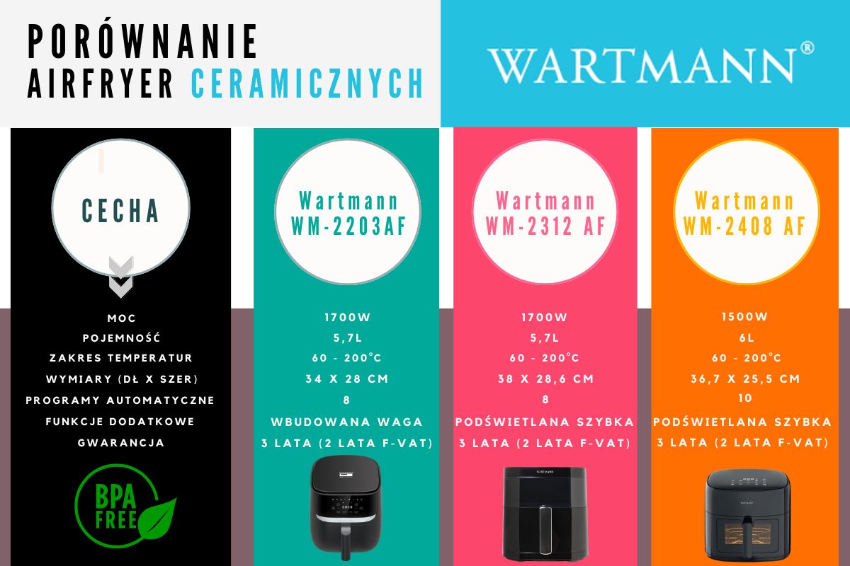 PORÓWNANIE airfryer ceramicznych wartmann